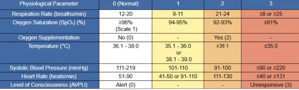  the NMC OSCE NEWS2 Chart 