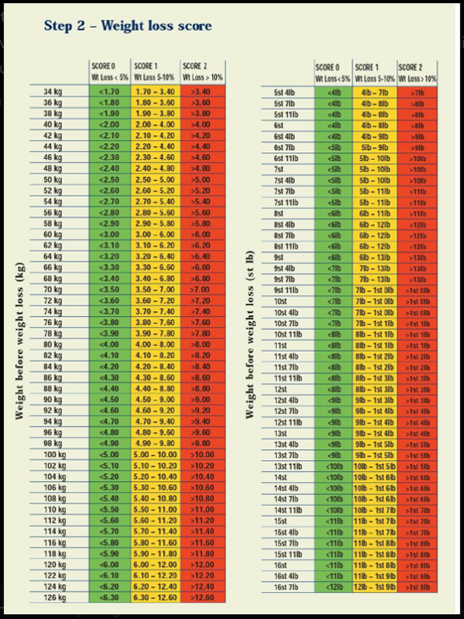 Weight Loss Score Chart
