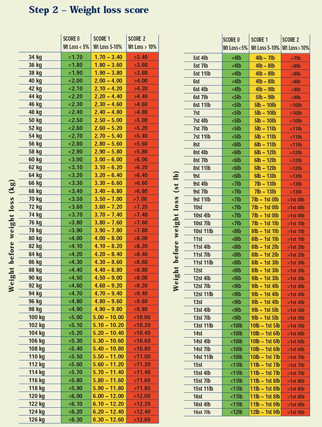 MUST Step 2 weight loss score chart for nutritional risk assessment
